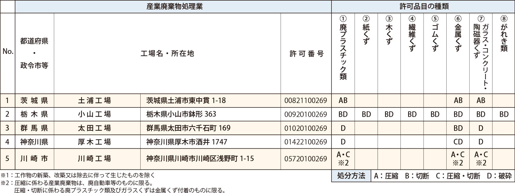 産業廃棄物処分業 表