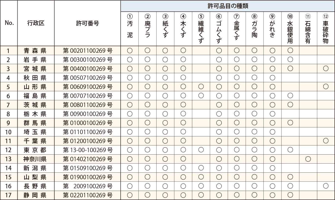 産業廃棄物収集運搬業許可 表