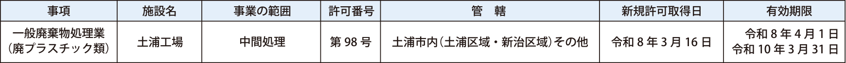 一般廃棄物処理業許可 表